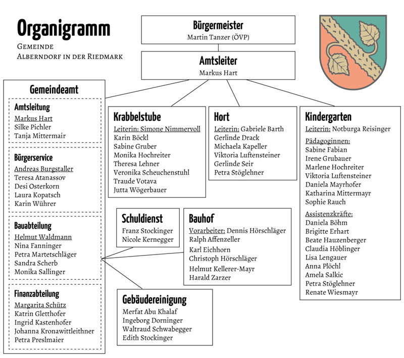 Organigramm Gemeinde Alberndorf in der Riedmark